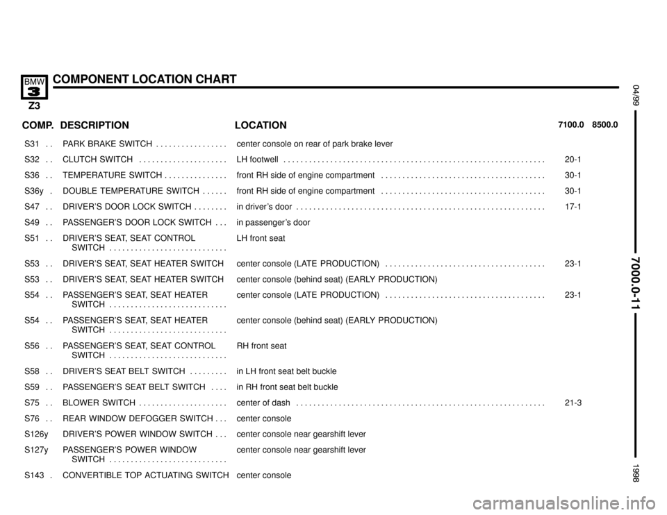 BMW Z3M ROADSTER 1998 E36 Electrical Troubleshooting Manual 

COMPONENT LOCATION CHART

 !""#""$
COMP.8500.0 7100.0LOCATION DESCRIPTION
���� ����S31 . . ��������������� ���������������PARK  BRAKE  SWITCH . . . . . . . . . . . . . . . . .