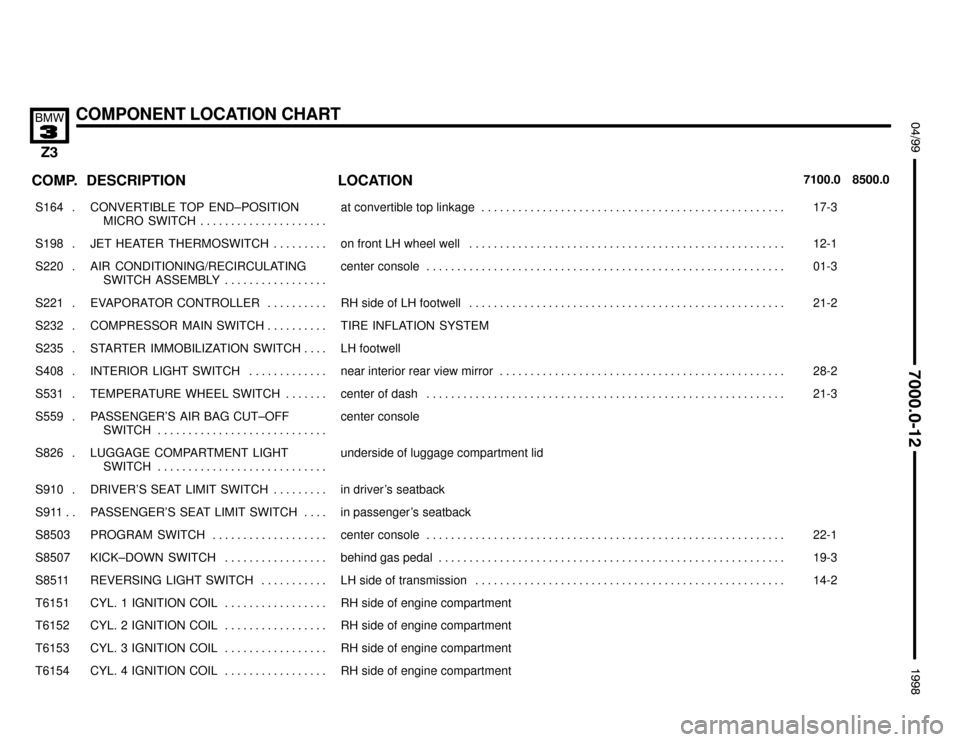 BMW Z3M ROADSTER 1998 E36 Electrical Troubleshooting Manual 

COMPONENT LOCATION CHART

 !""#""$
COMP.8500.0 7100.0LOCATION DESCRIPTION
���� �
��� ����
S164 . ��������������� �
�������������� ���������������
CONVERTIBLE TOP  END–POSITI