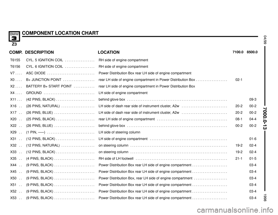 BMW Z3M ROADSTER 1998 E36 Electrical Troubleshooting Manual 

COMPONENT LOCATION CHART

 !""#""$
COMP.8500.0 7100.0LOCATION DESCRIPTION
���� ����T6155��������������� ���������������CYL.  5  IGNITION  COIL . . . . . . . . . . . . . . . . 