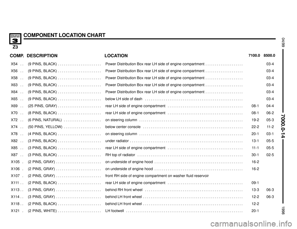 BMW Z3M ROADSTER 1998 E36 Electrical Troubleshooting Manual 

COMPONENT LOCATION CHART

 !""#""$
COMP.8500.0 7100.0LOCATION DESCRIPTION
���� ����X54 . . ��������������� ���������������(9  PINS,  BLACK) . . . . . . . . . . . . . . . . . .