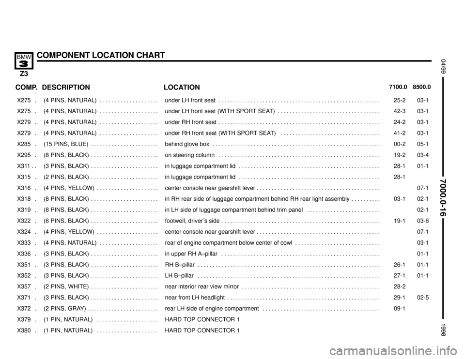 BMW Z3M ROADSTER 1998 E36 Electrical Troubleshooting Manual 

COMPONENT LOCATION CHART


 !""#""$
COMP.8500.0 7100.0LOCATION DESCRIPTION
���� ����X275 . ��������������� ���������������(4  PINS,  NATURAL) . . . . . . . . . . . . . . . . . 