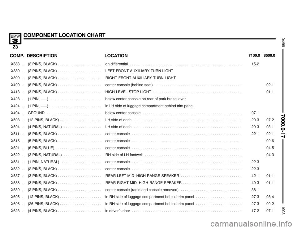 BMW Z3M ROADSTER 1998 E36 Electrical Troubleshooting Manual 

COMPONENT LOCATION CHART

 !""#""$
COMP.8500.0 7100.0LOCATION DESCRIPTION
���� ����X383 . ��������������� ���������������(2  PINS,  BLACK) . . . . . . . . . . . . . . . . . . 