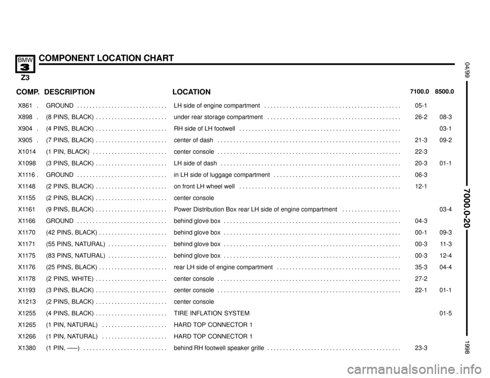 BMW Z3M ROADSTER 1998 E36 Electrical Troubleshooting Manual 

COMPONENT LOCATION CHART

 !""#""$
COMP.8500.0 7100.0LOCATION DESCRIPTION
���� ����X861 . ��������������� ���������������GROUND . . . . . . . . . . . . . . . . . . . . . . . .