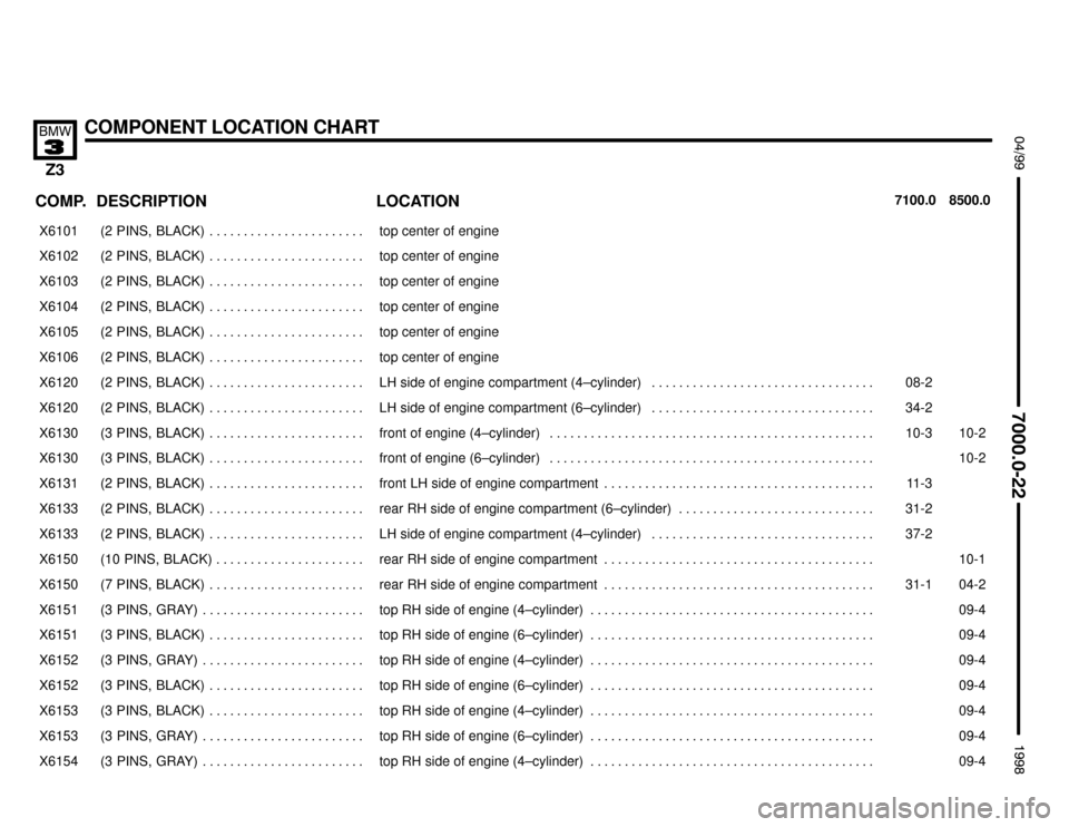 BMW Z3M ROADSTER 1998 E36 Electrical Troubleshooting Manual 

COMPONENT LOCATION CHART

 !""#""$
COMP.8500.0 7100.0LOCATION DESCRIPTION
���� ����X6101��������������� ���������������(2  PINS,  BLACK) . . . . . . . . . . . . . . . . . . . 