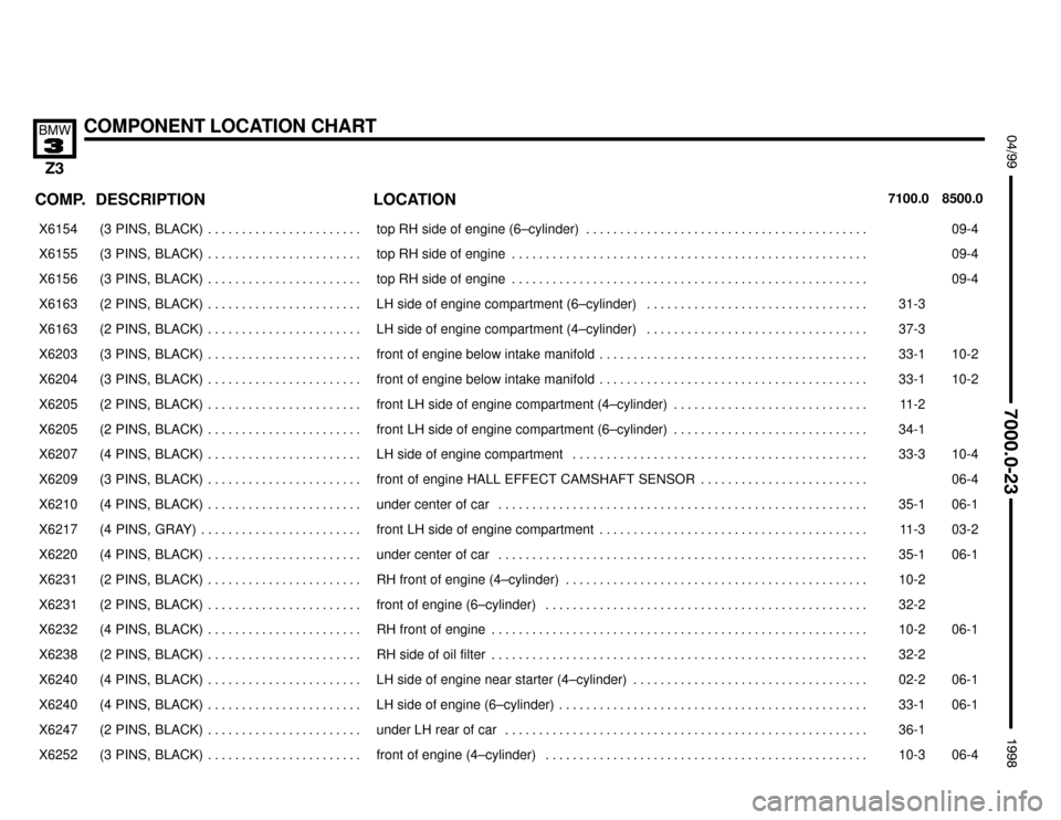 BMW Z3M ROADSTER 1998 E36 Electrical Troubleshooting Manual 

COMPONENT LOCATION CHART

 !""#""$
COMP.8500.0 7100.0LOCATION DESCRIPTION
���� ����X6154��������������� ���������������(3  PINS,  BLACK) . . . . . . . . . . . . . . . . . . . 