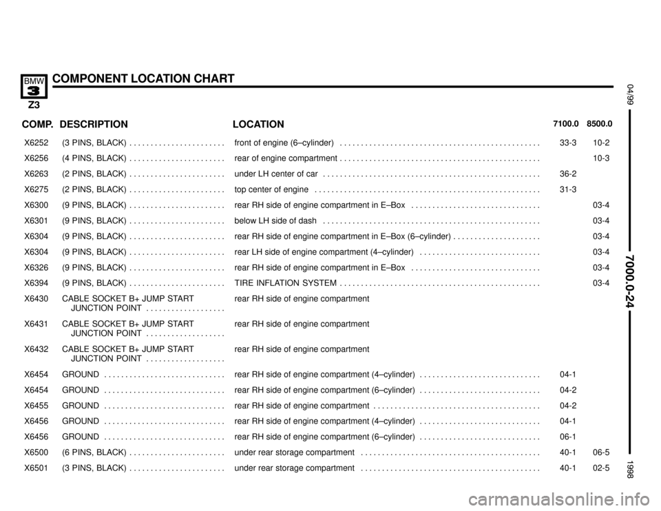 BMW Z3M ROADSTER 1998 E36 Electrical Troubleshooting Manual 

COMPONENT LOCATION CHART

 !""#""$
COMP.8500.0 7100.0LOCATION DESCRIPTION
���� ����X6252��������������� ���������������(3  PINS,  BLACK) . . . . . . . . . . . . . . . . . . . 