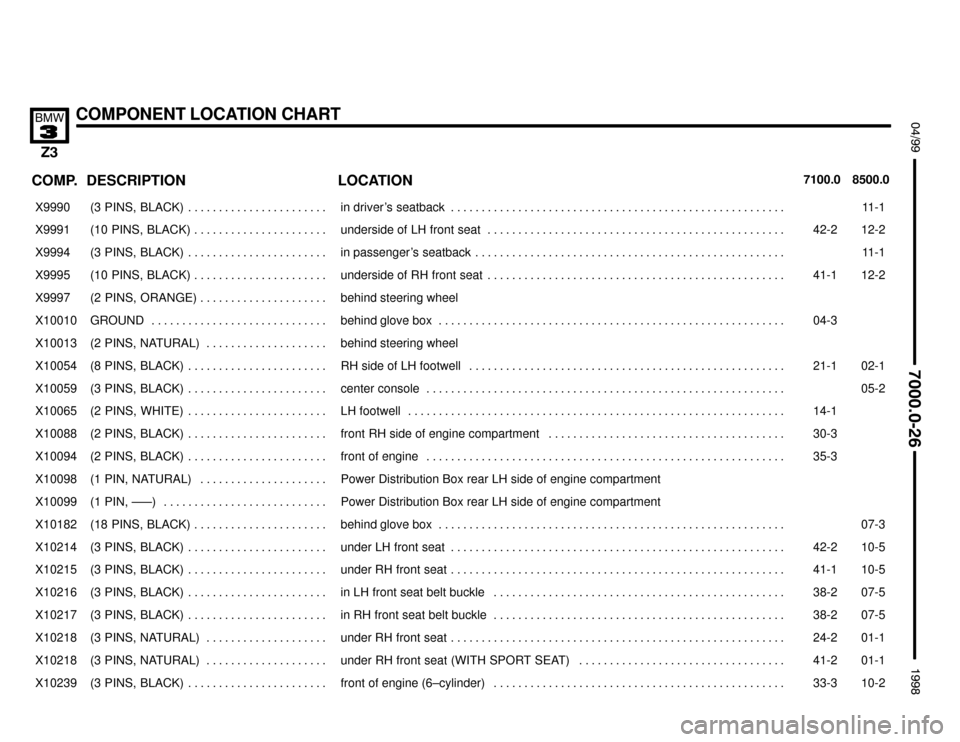 BMW Z3M ROADSTER 1998 E36 Electrical Troubleshooting Manual 

COMPONENT LOCATION CHART


 !""#""$
COMP.8500.0 7100.0LOCATION DESCRIPTION
���� ����X9990��������������� ���������������(3  PINS,  BLACK) . . . . . . . . . . . . . . . . . . . 
