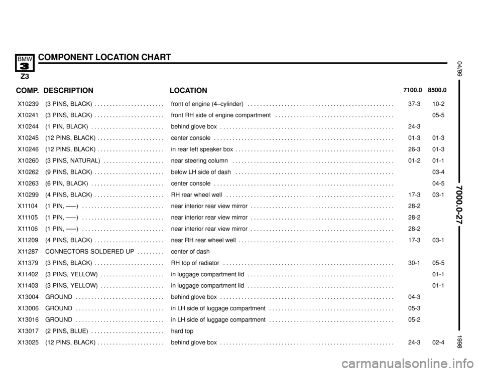 BMW Z3M ROADSTER 1998 E36 Electrical Troubleshooting Manual 

COMPONENT LOCATION CHART

 !""#""$
COMP.8500.0 7100.0LOCATION DESCRIPTION
���� ����X10239��������������� ���������������(3  PINS,  BLACK) . . . . . . . . . . . . . . . . . . .