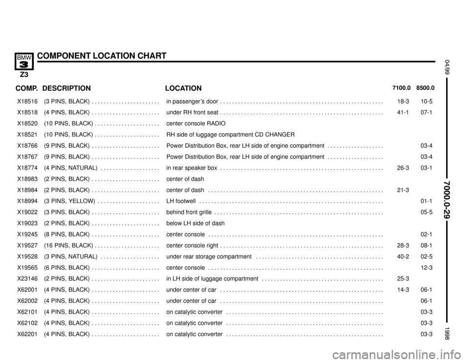 BMW Z3M ROADSTER 1998 E36 Electrical Troubleshooting Manual 

COMPONENT LOCATION CHART

 !""#""$
COMP.8500.0 7100.0LOCATION DESCRIPTION
���� ����X18516��������������� ���������������(3  PINS,  BLACK) . . . . . . . . . . . . . . . . . . .