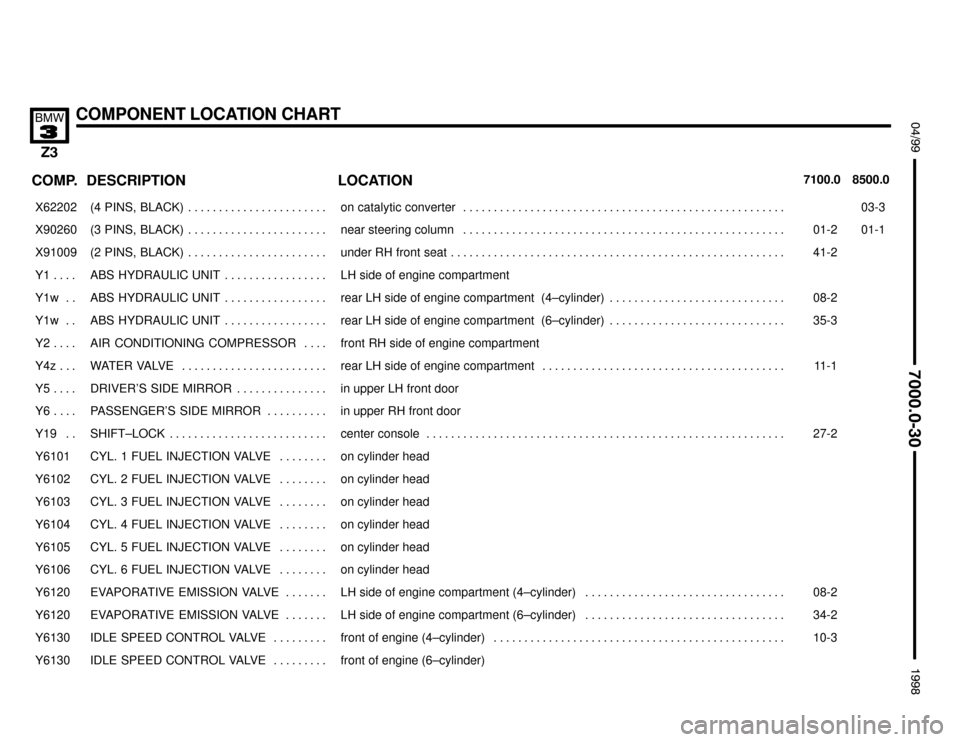 BMW Z3M ROADSTER 1998 E36 Electrical Troubleshooting Manual 

COMPONENT LOCATION CHART

 !""#""$
COMP.8500.0 7100.0LOCATION DESCRIPTION
���� ����X62202��������������� ���������������(4  PINS,  BLACK) . . . . . . . . . . . . . . . . . . .