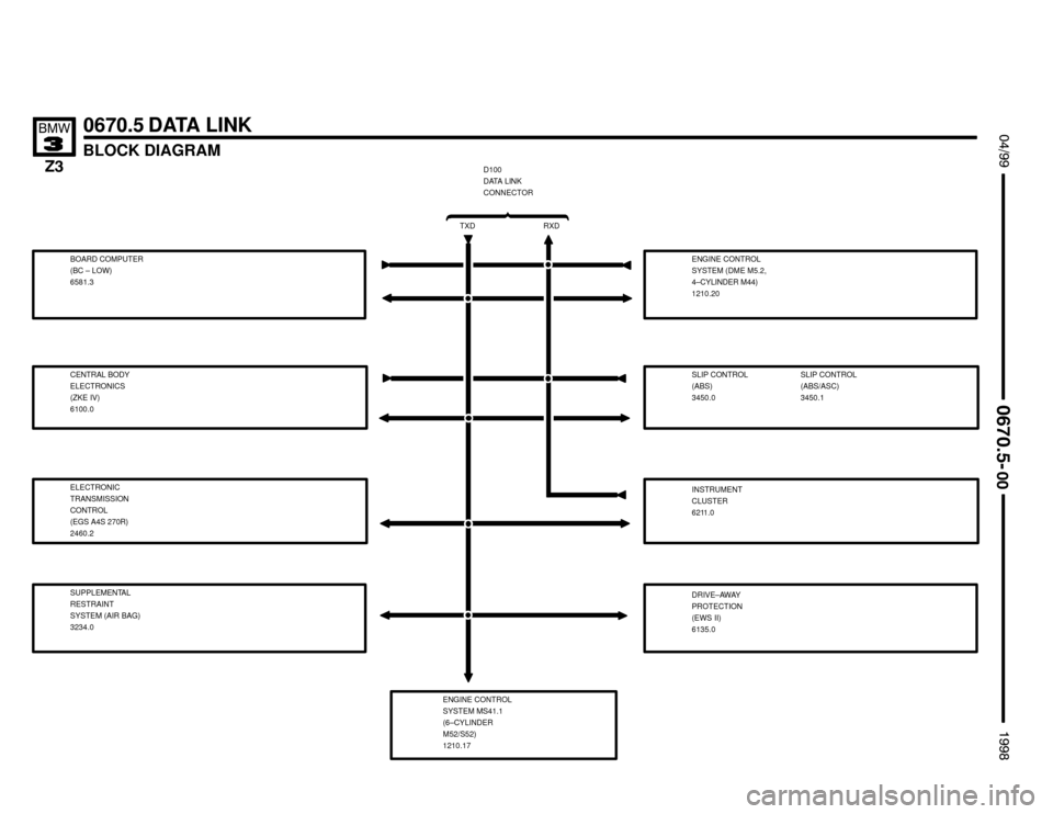 BMW Z3M ROADSTER 1998 E36 Electrical Troubleshooting Manual ENGINE CONTROL
SYSTEM (DME M5.2,
4–CYLINDER M44)
1210.20


BLOCK DIAGRAM
0670.5 DATA LINK !""

	

TXDRXD
D100
DATA LINK
CONNECTOR
#""$
BOARD COMPUTER
(BC – LOW)
6581.3
CENTRAL