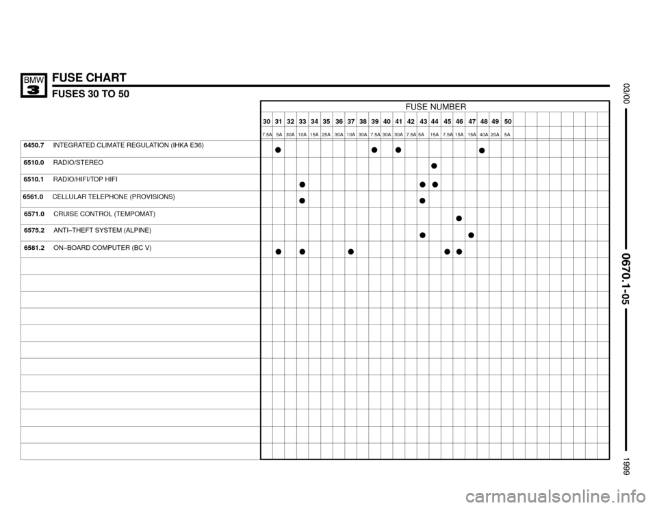 BMW 323i 1999 E36 Electrical Troubleshooting Manual 6575.2ANTI–THEFT SYSTEM (ALPINE)
6581.2ON–BOARD COMPUTER (BC V)
FUSE CHART
	

FUSES 30 TO 50



FUSE NUMBER
46 45 44 43 42 40 39 38 37 36 35 34 33 32 31 30 41
7.