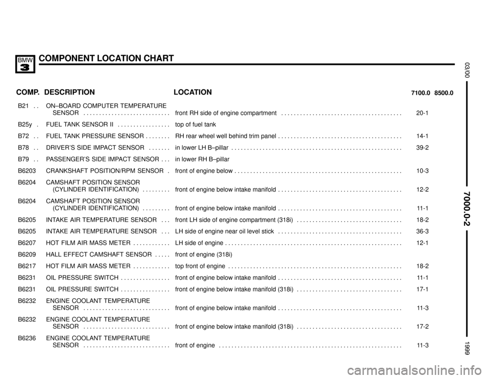 BMW 328i 1999 E36 Electrical Troubleshooting Manual COMPONENT LOCATION CHART



COMP.8500.0 7100.0LOCATION DESCRIPTION
���� �
��� ����
B21 . . ��������������� �
�������������� ���������������
ON–BOARD COMPUTER TEMPERATURE
