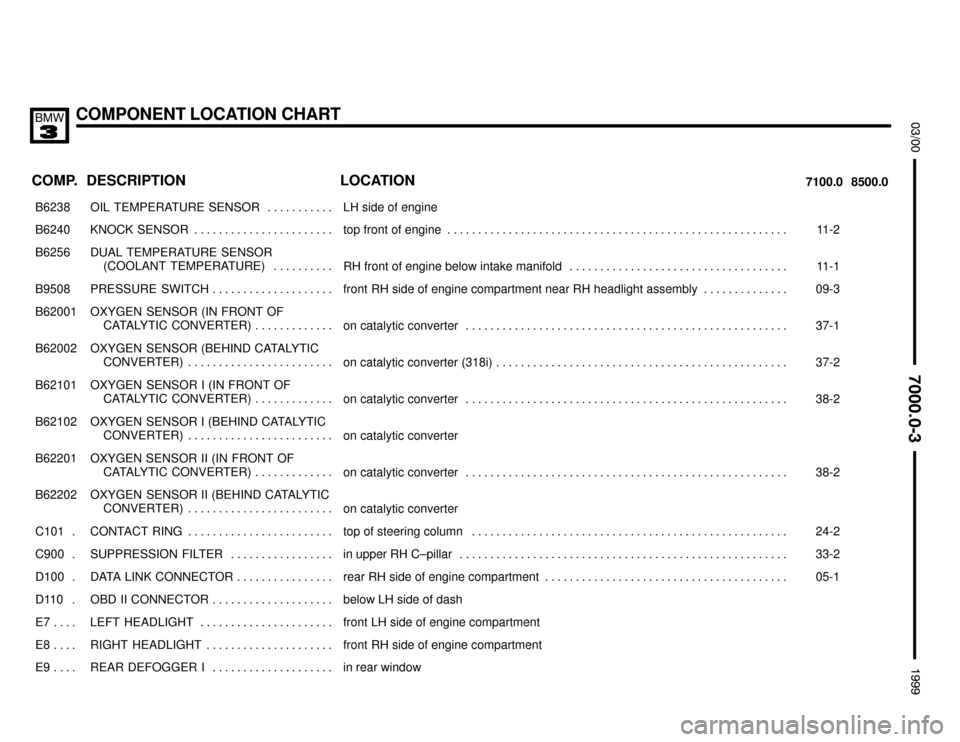 BMW 328i 1999 E36 Electrical Troubleshooting Manual COMPONENT LOCATION CHART



COMP.8500.0 7100.0LOCATION DESCRIPTION
���� ����B6238��������������� ���������������OIL  TEMPERATURE  SENSOR . . . . . . . . . . . �������������