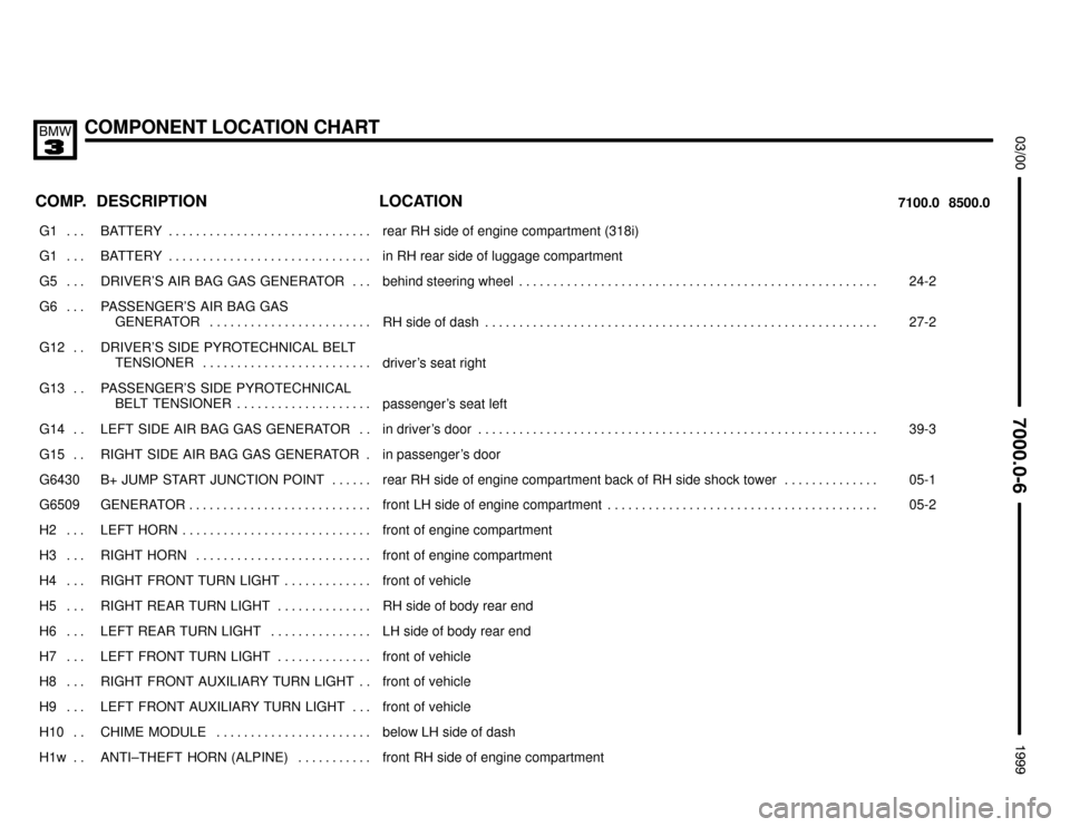 BMW 328i 1999 E36 Electrical Troubleshooting Manual COMPONENT LOCATION CHART

	

COMP.8500.0 7100.0LOCATION DESCRIPTION
���� ����G1 . . . ��������������� ���������������BATTERY . . . . . . . . . . . . . . . . . . . . . . . . 