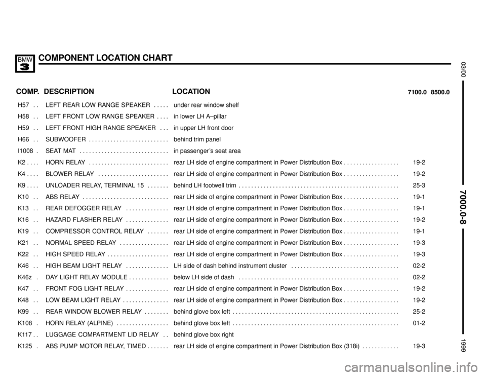 BMW 328i 1999 E36 Electrical Troubleshooting Manual COMPONENT LOCATION CHART



COMP.8500.0 7100.0LOCATION DESCRIPTION
���� ����H57 . . ��������������� ���������������LEFT REAR LOW RANGE SPEAKER . . . . . �������������������