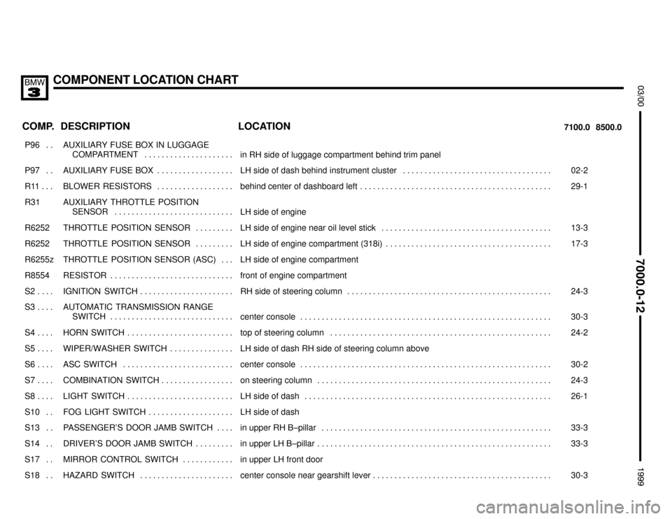 BMW M3 1999 E36 Electrical Troubleshooting Manual COMPONENT LOCATION CHART



COMP.8500.0 7100.0LOCATION DESCRIPTION
���� �
��� ����
P96 . . ��������������� �
�������������� ���������������
AUXILIARY FUSE BOX IN LUGGAGE
C