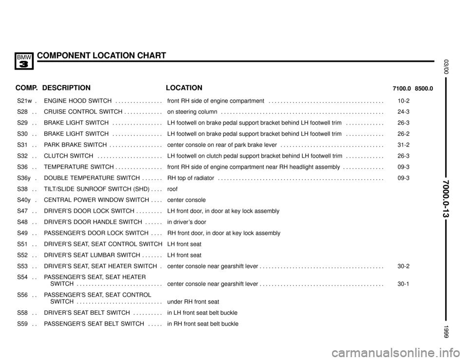 BMW M3 1999 E36 Electrical Troubleshooting Manual COMPONENT LOCATION CHART



COMP.8500.0 7100.0LOCATION DESCRIPTION
���� ����S21w . ��������������� ���������������ENGINE  HOOD  SWITCH . . . . . . . . . . . . . . . . ����