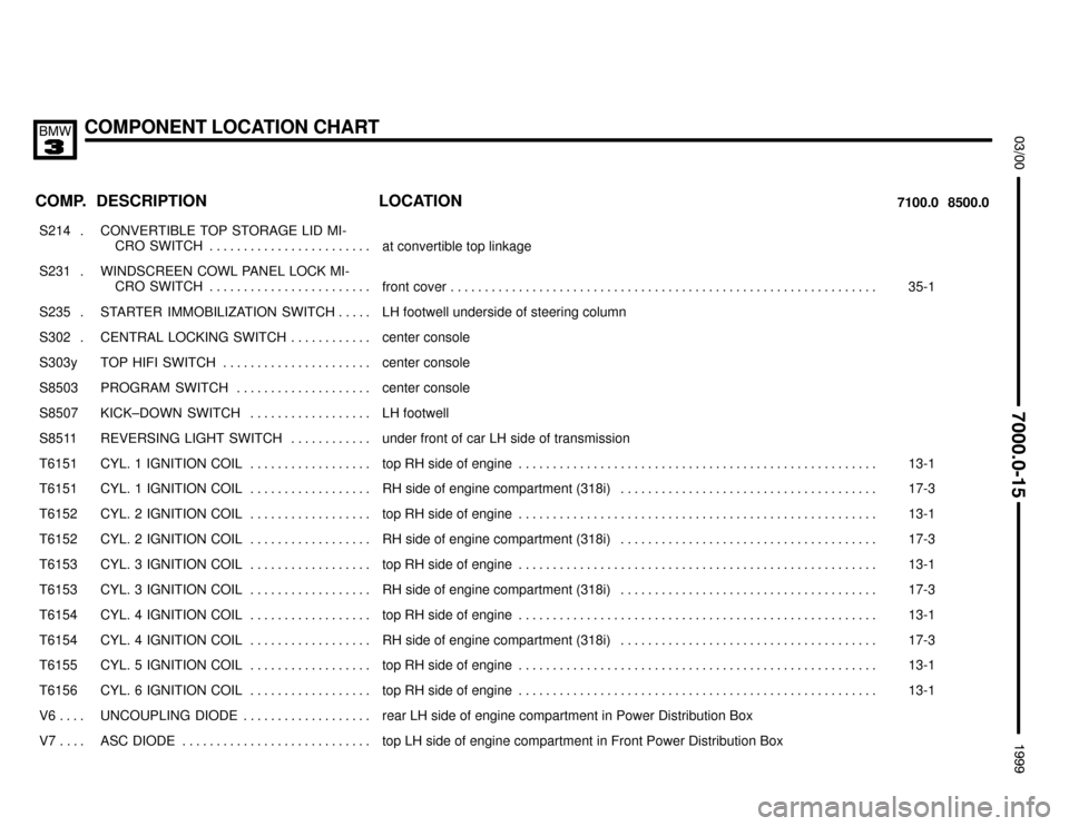 BMW 328i 1999 E36 Electrical Troubleshooting Manual COMPONENT LOCATION CHART



COMP.8500.0 7100.0LOCATION DESCRIPTION
���� �
��� ����
S214 . ��������������� �
�������������� ���������������
CONVERTIBLE TOP STORAGE LID MI-
