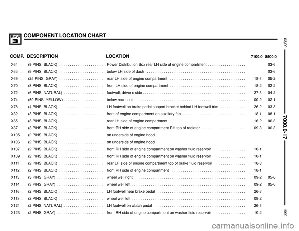 BMW M3 1999 E36 Electrical Troubleshooting Manual COMPONENT LOCATION CHART




COMP.8500.0 7100.0LOCATION DESCRIPTION
���� ����X64 . . ��������������� ���������������(9  PINS,  BLACK) . . . . . . . . . . . . . . . . . . . 