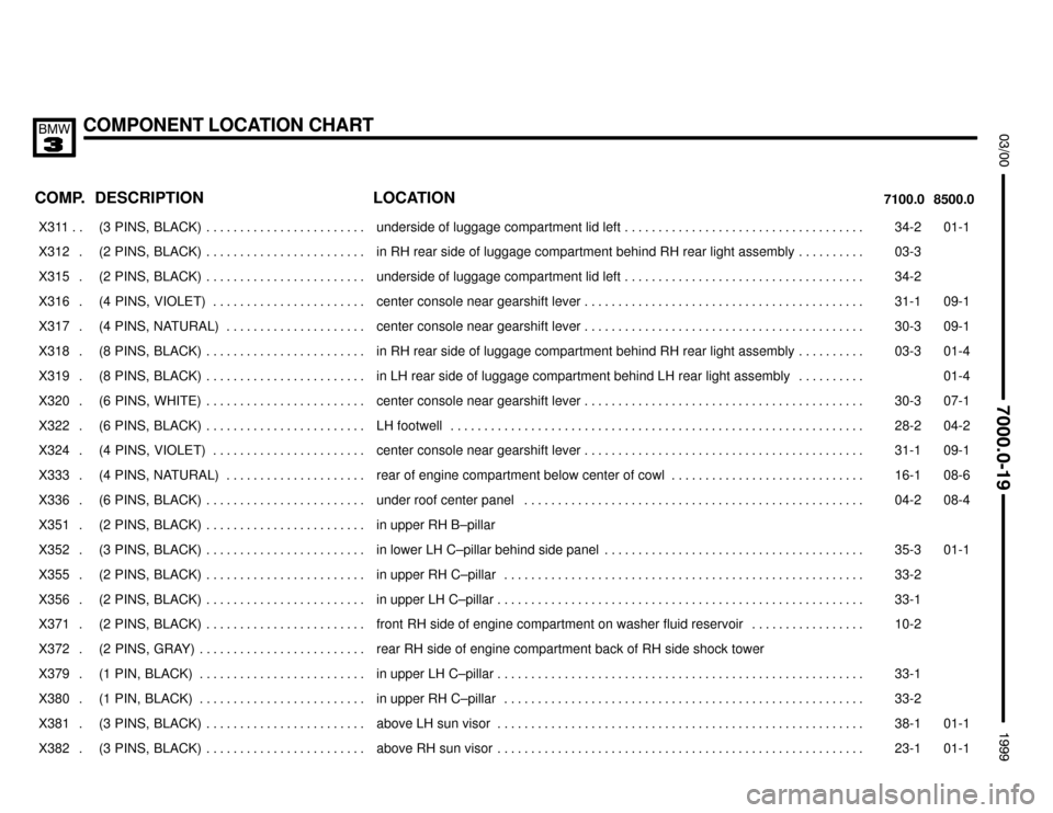 BMW M3 1999 E36 Electrical Troubleshooting Manual COMPONENT LOCATION CHART



COMP.8500.0 7100.0LOCATION DESCRIPTION
���� ����X311 . . ��������������� ���������������(3  PINS,  BLACK) . . . . . . . . . . . . . . . . . . .