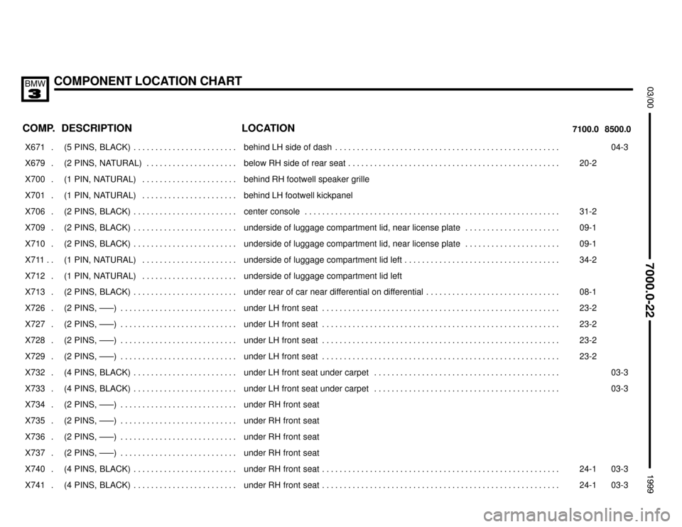 BMW M3 1999 E36 Electrical Troubleshooting Manual COMPONENT LOCATION CHART



COMP.8500.0 7100.0LOCATION DESCRIPTION
���� ����X671 . ��������������� ���������������(5  PINS,  BLACK) . . . . . . . . . . . . . . . . . . . .