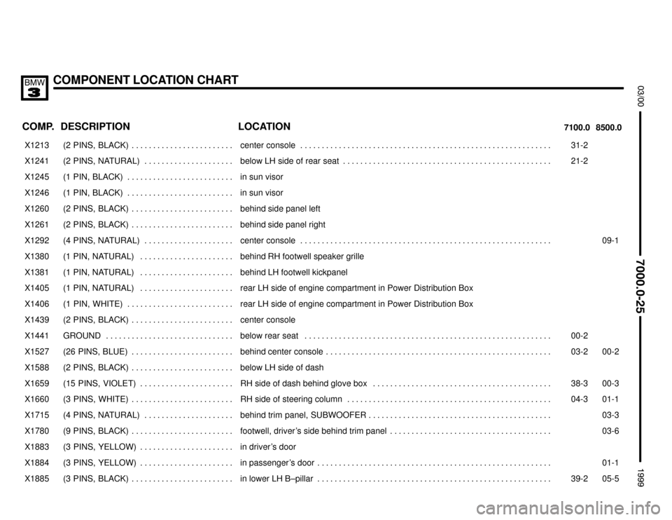 BMW M3 1999 E36 Electrical Troubleshooting Manual COMPONENT LOCATION CHART



COMP.8500.0 7100.0LOCATION DESCRIPTION
���� ����X1213��������������� ���������������(2  PINS,  BLACK) . . . . . . . . . . . . . . . . . . . . .