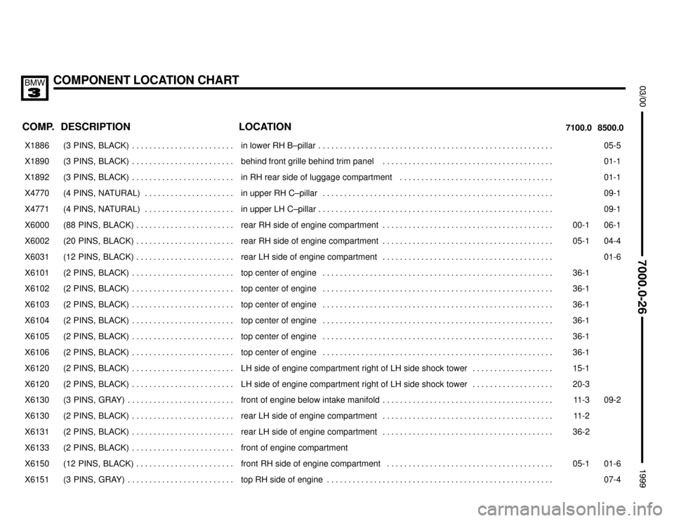 BMW M3 1999 E36 Electrical Troubleshooting Manual COMPONENT LOCATION CHART

	

COMP.8500.0 7100.0LOCATION DESCRIPTION
���� ����X1886��������������� ���������������(3  PINS,  BLACK) . . . . . . . . . . . . . . . . . . . . .