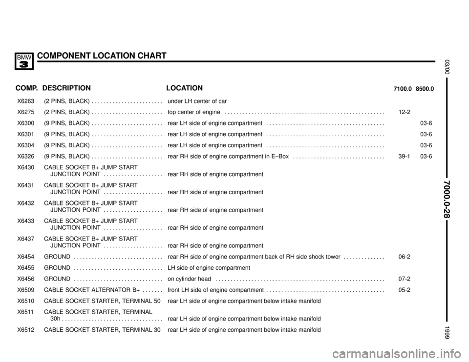 BMW M3 1999 E36 Electrical Troubleshooting Manual COMPONENT LOCATION CHART



COMP.8500.0 7100.0LOCATION DESCRIPTION
���� ����X6263��������������� ���������������(2  PINS,  BLACK) . . . . . . . . . . . . . . . . . . . . .