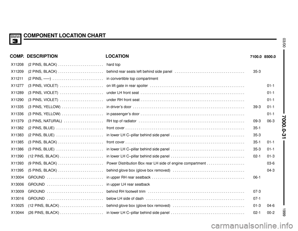 BMW M3 1999 E36 Electrical Troubleshooting Manual COMPONENT LOCATION CHART



COMP.8500.0 7100.0LOCATION DESCRIPTION
���� ����X11208��������������� ���������������(2  PINS,  BLACK) . . . . . . . . . . . . . . . . . . . . 