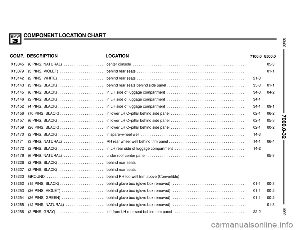 BMW M3 1999 E36 Electrical Troubleshooting Manual COMPONENT LOCATION CHART



COMP.8500.0 7100.0LOCATION DESCRIPTION
���� ����X13045��������������� ���������������(6  PINS,  NATURAL) . . . . . . . . . . . . . . . . . . . 