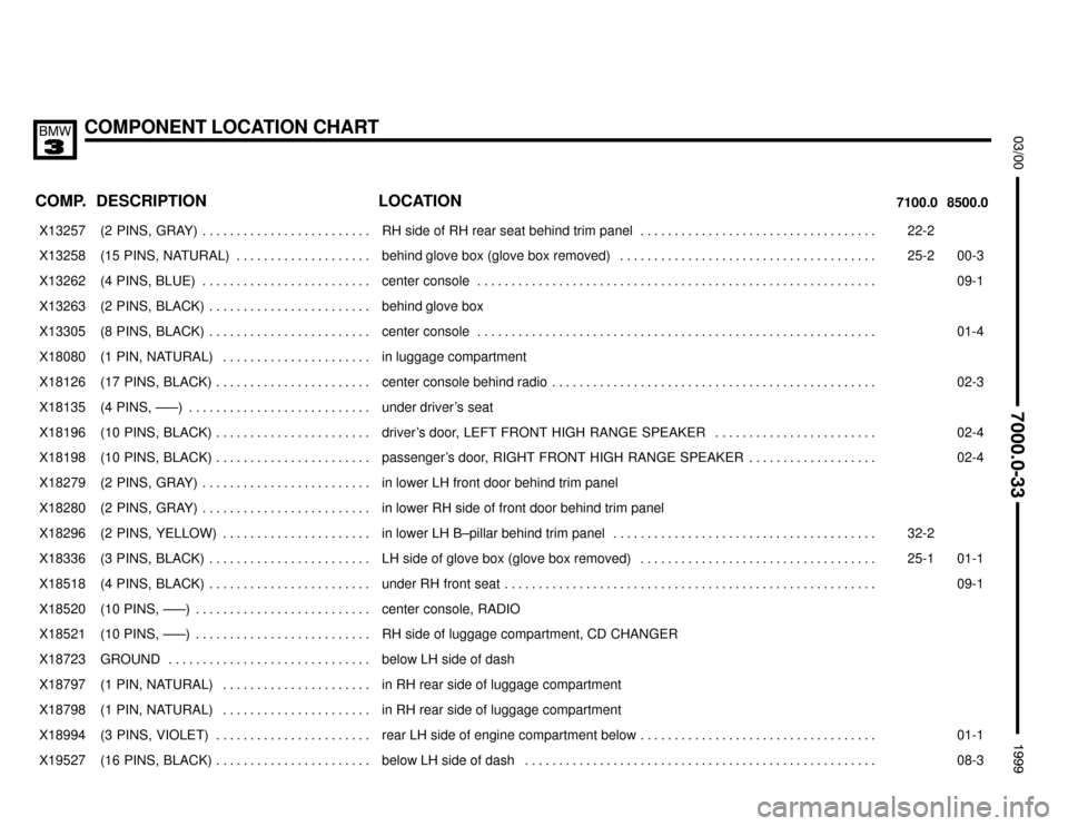 BMW 323i 1999 E36 Electrical Troubleshooting Manual COMPONENT LOCATION CHART



COMP.8500.0 7100.0LOCATION DESCRIPTION
���� ����X13257��������������� ���������������(2  PINS,  GRAY) . . . . . . . . . . . . . . . . . . . . .