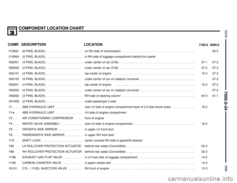 BMW 328i 1999 E36 Electrical Troubleshooting Manual COMPONENT LOCATION CHART



COMP.8500.0 7100.0LOCATION DESCRIPTION
���� ����X19561��������������� ���������������(6  PINS,  BLACK) . . . . . . . . . . . . . . . . . . . . 