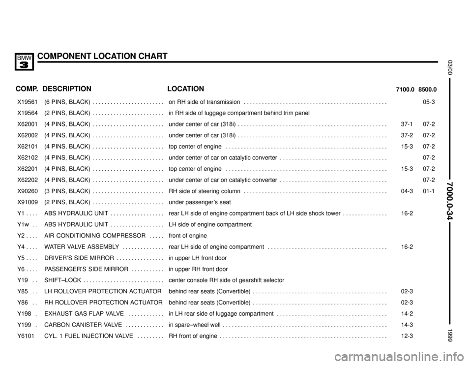 BMW M3 1999 E36 Electrical Troubleshooting Manual COMPONENT LOCATION CHART



COMP.8500.0 7100.0LOCATION DESCRIPTION
���� ����X19561��������������� ���������������(6  PINS,  BLACK) . . . . . . . . . . . . . . . . . . . . 