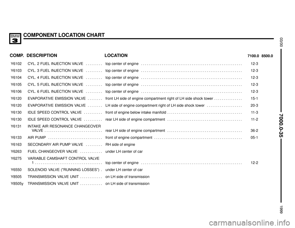 BMW 323i 1999 E36 Electrical Troubleshooting Manual COMPONENT LOCATION CHART



COMP.8500.0 7100.0LOCATION DESCRIPTION
���� ����Y6102��������������� ���������������CYL.  2  FUEL  INJECTION  VALVE . . . . . . . . . ���������