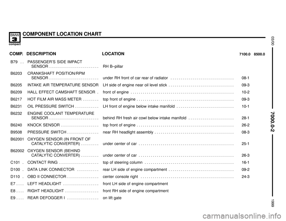 BMW 318ti 1999 E36 Electrical Troubleshooting Manual COMPONENT LOCATION CHART


	

COMP.8500.0 7100.0LOCATION DESCRIPTION
���� �
��� ����B79 . . ��������������� �
�������������� ���������������PASSENGER’S  SIDE IMPACT