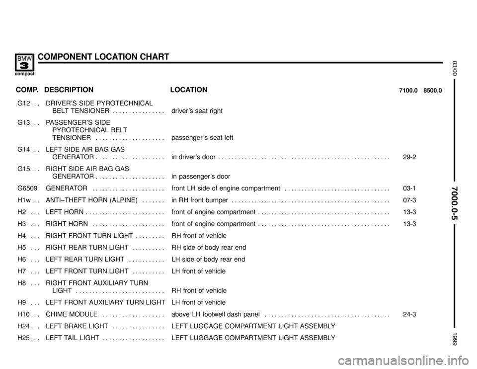 BMW 318ti 1999 E36 Electrical Troubleshooting Manual COMPONENT LOCATION CHART


	

COMP.8500.0 7100.0LOCATION DESCRIPTION
���� �
��� ����G12 . . ��������������� �
�������������� ���������������DRIVER’S SIDE PYROTECHNI