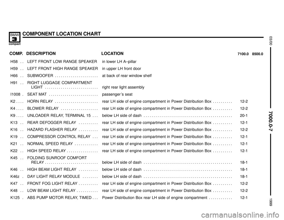 BMW 318ti 1999 E36 Electrical Troubleshooting Manual COMPONENT LOCATION CHART


	

COMP.8500.0 7100.0LOCATION DESCRIPTION
���� ����H58 . . ��������������� ���������������LEFT FRONT LOW RANGE SPEAKER���������������������