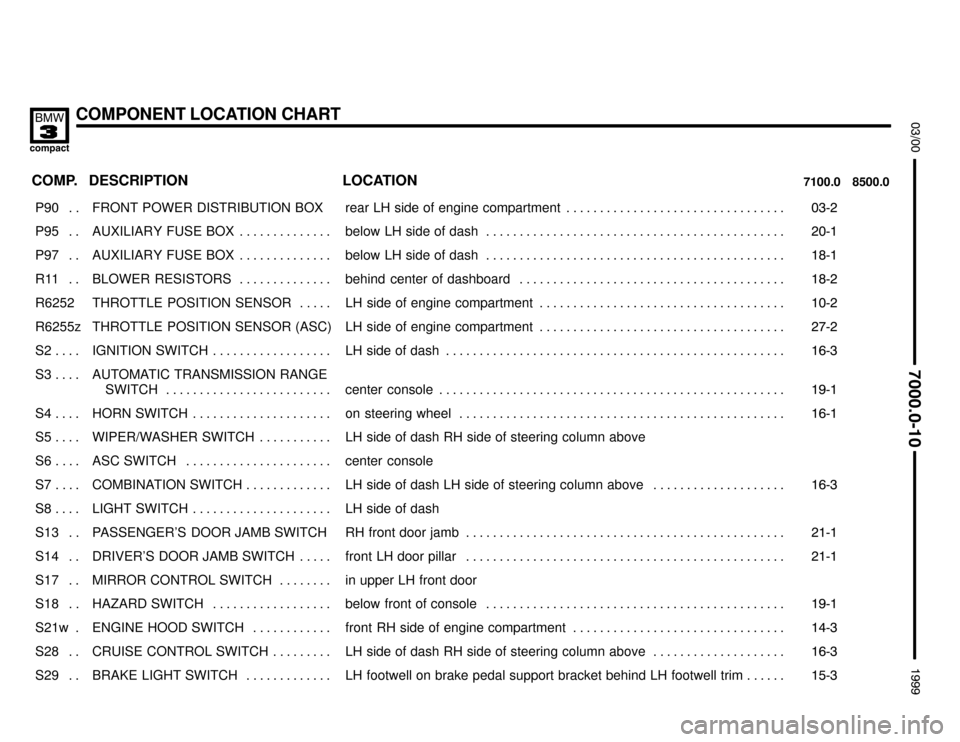 BMW 318ti 1999 E36 Electrical Troubleshooting Manual COMPONENT LOCATION CHART


	

COMP.8500.0 7100.0LOCATION DESCRIPTION
���� ����P90 . . ��������������� ���������������FRONT POWER DISTRIBUTION BOX��������������������