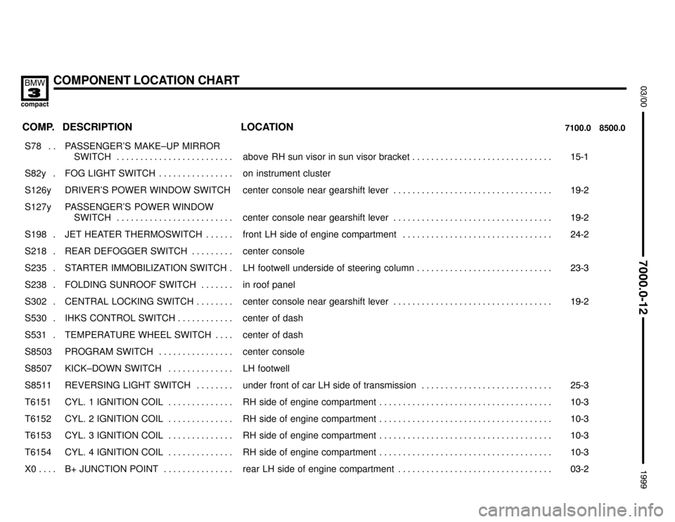 BMW 318ti 1999 E36 Electrical Troubleshooting Manual COMPONENT LOCATION CHART


	

COMP.8500.0 7100.0LOCATION DESCRIPTION
���� �
��� ����S78 . . ��������������� �
�������������� ���������������PASSENGER’S  MAKE–UP 