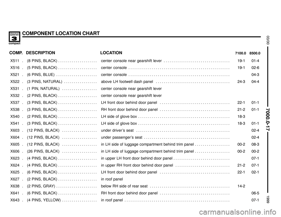 BMW 318ti 1999 E36 Electrical Troubleshooting Manual COMPONENT LOCATION CHART


	

COMP.8500.0 7100.0LOCATION DESCRIPTION
���� ����X511 . ��������������� ���������������(8  PINS,  BLACK) . . . . . . . . . . . . . . . .