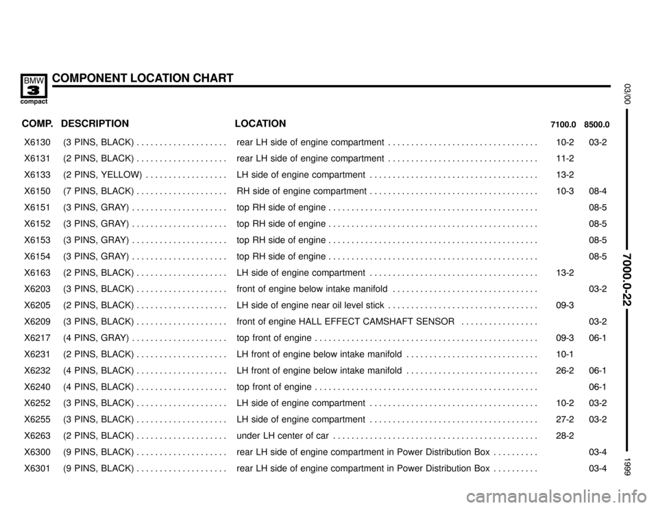 BMW 318ti 1999 E36 Electrical Troubleshooting Manual COMPONENT LOCATION CHART


	

COMP.8500.0 7100.0LOCATION DESCRIPTION
���� ����X6130��������������� ���������������(3  PINS,  BLACK) . . . . . . . . . . . . . . . . .