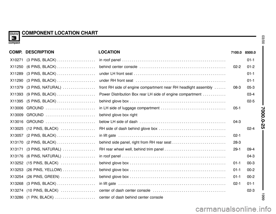 BMW 318ti 1999 E36 Electrical Troubleshooting Manual COMPONENT LOCATION CHART


	

COMP.8500.0 7100.0LOCATION DESCRIPTION
���� ����X10271��������������� ���������������(3  PINS,  BLACK) . . . . . . . . . . . . . . . . 