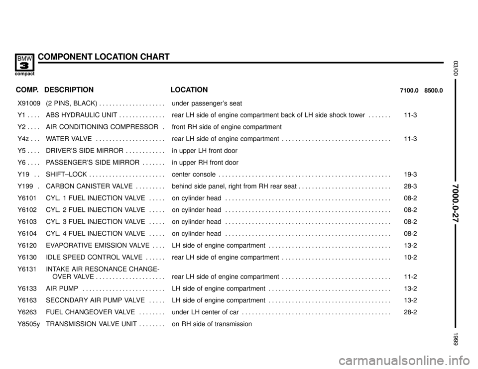 BMW 318ti 1999 E36 Electrical Troubleshooting Manual COMPONENT LOCATION CHART


	

COMP.8500.0 7100.0LOCATION DESCRIPTION
���� ����X91009��������������� ���������������(2  PINS,  BLACK) . . . . . . . . . . . . . . . . 