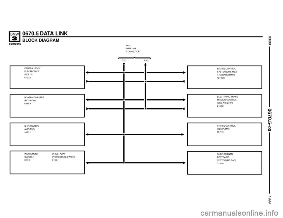 BMW 318ti 1999 E36 Electrical Troubleshooting Manual 
BLOCK DIAGRAM
0670.5 DATA LINK


TXDRXD
D100
DATA LINK
CONNECTOR

CENTRAL BODY
ELECTRONICS
(ZKE IV)
6100.0
INSTRUMENT
CLUSTER
6211.0 BOARD COMPUTER
(BC – LOW)
6581.3
S