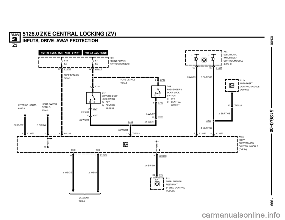 BMW Z3M ROADSTER 1999 E36 Electrical Troubleshooting Manual N12w
ANTI–THEFT
CONTROL MODULE
(ALPINE)


INPUTS, DRIVE–AWAY PROTECTION

	



5126.0 ZKE CENTRAL LOCKING (ZV)
P90
FRONT POWER
DISTRIBUTION BOX
A12
SUPPLEMENTAL
RESTRAI