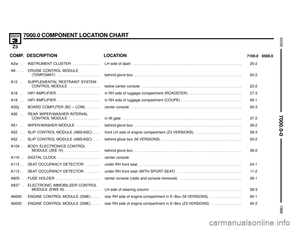 BMW Z3M ROADSTER 1999 E36 Electrical Troubleshooting Manual 

7000.0 COMPONENT LOCATION CHART


COMP. DESCRIPTION LOCATION7100.0 8500.0
���� ����A2w . . ��������������� ���������������INSTRUMENT  CLUSTER . . . . . . . . . . . . . 