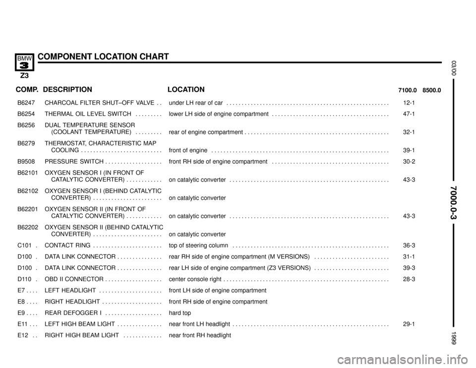 BMW Z3M ROADSTER 1999 E36 Electrical Troubleshooting Manual 

COMPONENT LOCATION CHART


COMP.8500.0 7100.0LOCATION DESCRIPTION
���� ����B6247��������������� ���������������CHARCOAL FILTER SHUT–OFF VALVE . . ��������������������