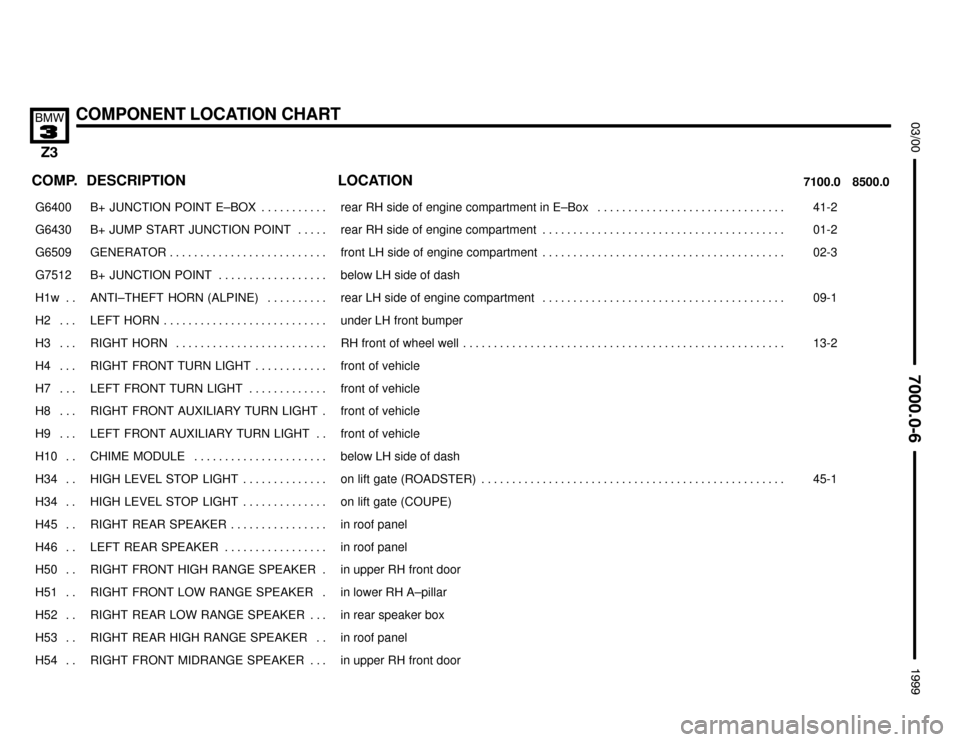 BMW Z3M COUPE 1999 E36 Electrical Troubleshooting Manual 

COMPONENT LOCATION CHART



COMP.8500.0 7100.0LOCATION DESCRIPTION
���� ����G6400��������������� ���������������B+ JUNCTION POINT E–BOX . . . . . . . . . . . ���������