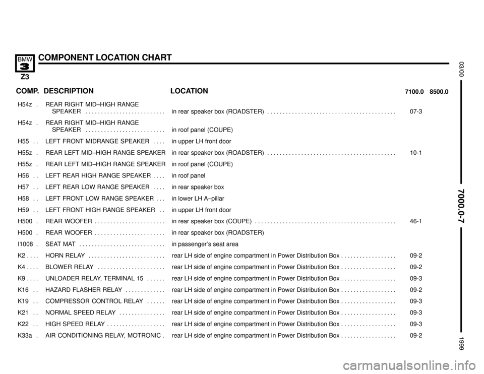 BMW Z3M COUPE 1999 E36 Electrical Troubleshooting Manual 

COMPONENT LOCATION CHART


COMP.8500.0 7100.0LOCATION DESCRIPTION
���� �
��� ����
H54z . ��������������� �
�������������� ���������������
REAR RIGHT MID–HIGH RANGE
SP
